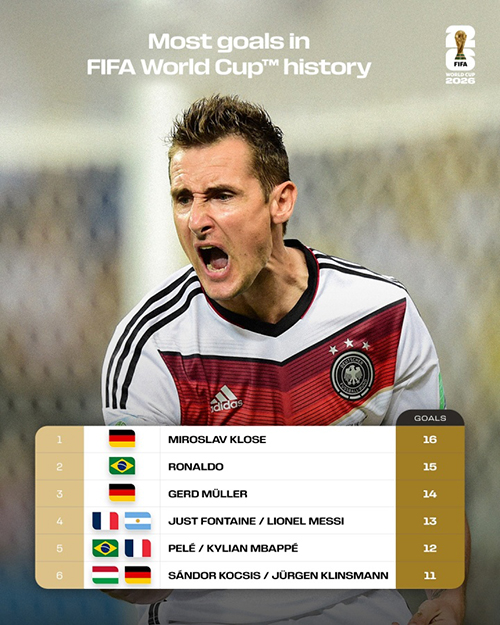 世界杯射手王悬念再起！<a href=/qiuxinguankan/zuqiumianfei/119.html target=_blank class=infotextkey>梅西</a>13球、<a href=/qiuxinguankan/zuqiumianfei/125.html target=_blank class=infotextkey>姆巴佩</a>12球紧追克洛泽16球纪录