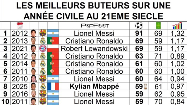 年度射手榜更新:姆巴佩59球跻身后<a href=/qiuxinguankan/zuqiumianfei/119.html target=_blank class=infotextkey>梅西</a>时代,距91球神迹仍差32球